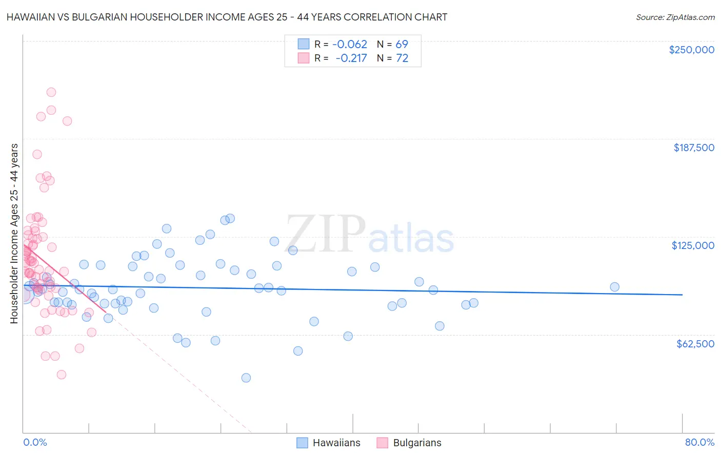 Hawaiian vs Bulgarian Householder Income Ages 25 - 44 years