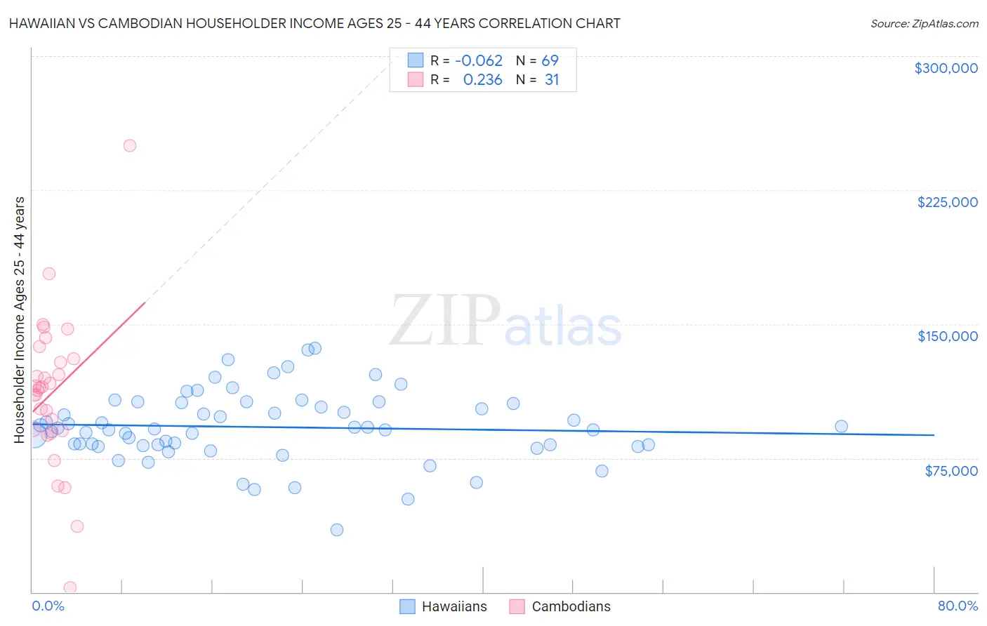Hawaiian vs Cambodian Householder Income Ages 25 - 44 years