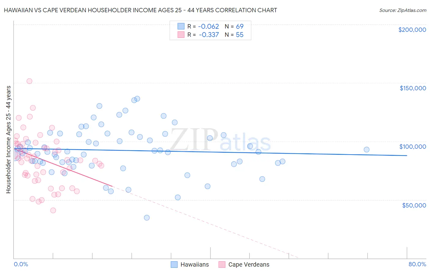 Hawaiian vs Cape Verdean Householder Income Ages 25 - 44 years