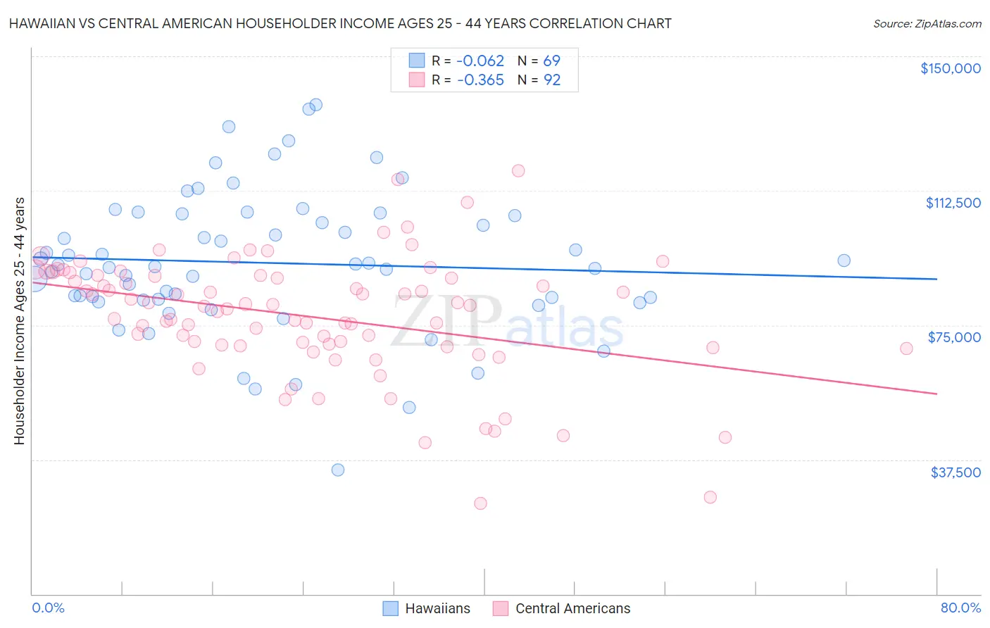 Hawaiian vs Central American Householder Income Ages 25 - 44 years