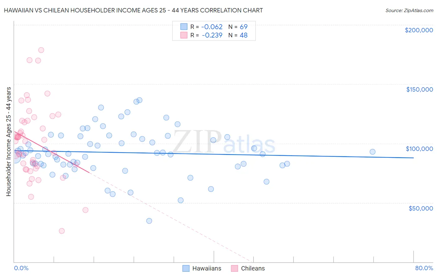 Hawaiian vs Chilean Householder Income Ages 25 - 44 years