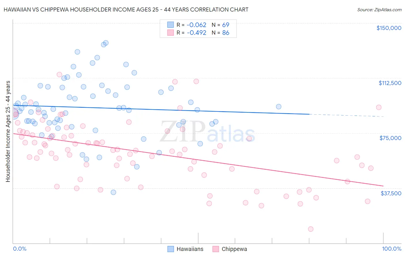 Hawaiian vs Chippewa Householder Income Ages 25 - 44 years
