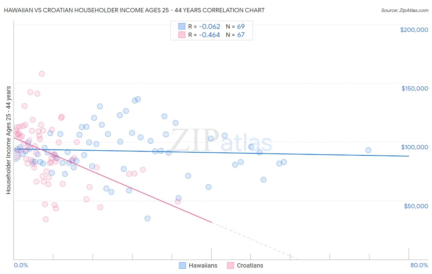 Hawaiian vs Croatian Householder Income Ages 25 - 44 years