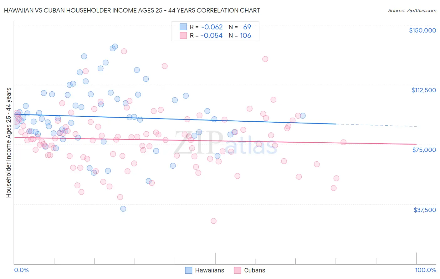 Hawaiian vs Cuban Householder Income Ages 25 - 44 years