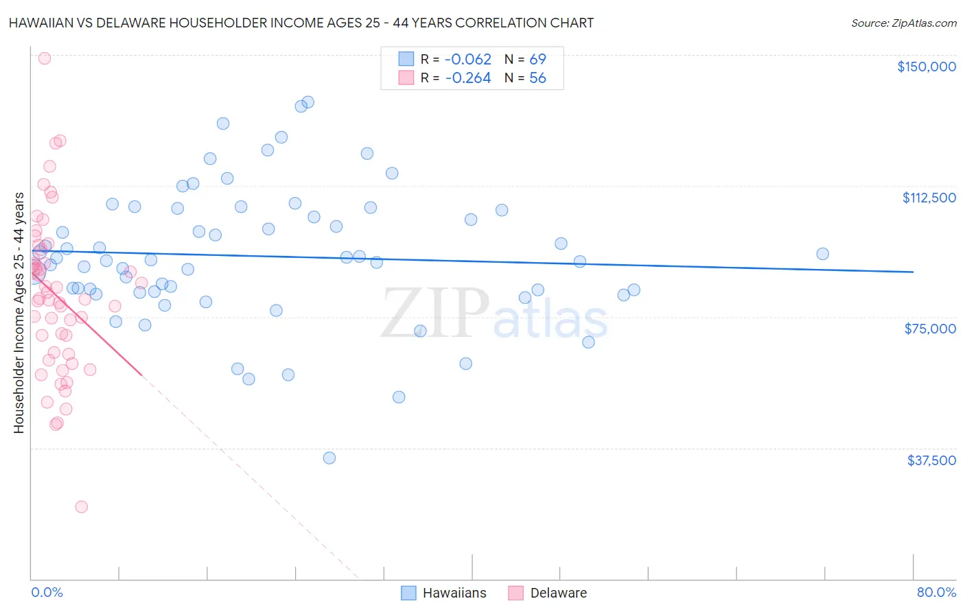 Hawaiian vs Delaware Householder Income Ages 25 - 44 years