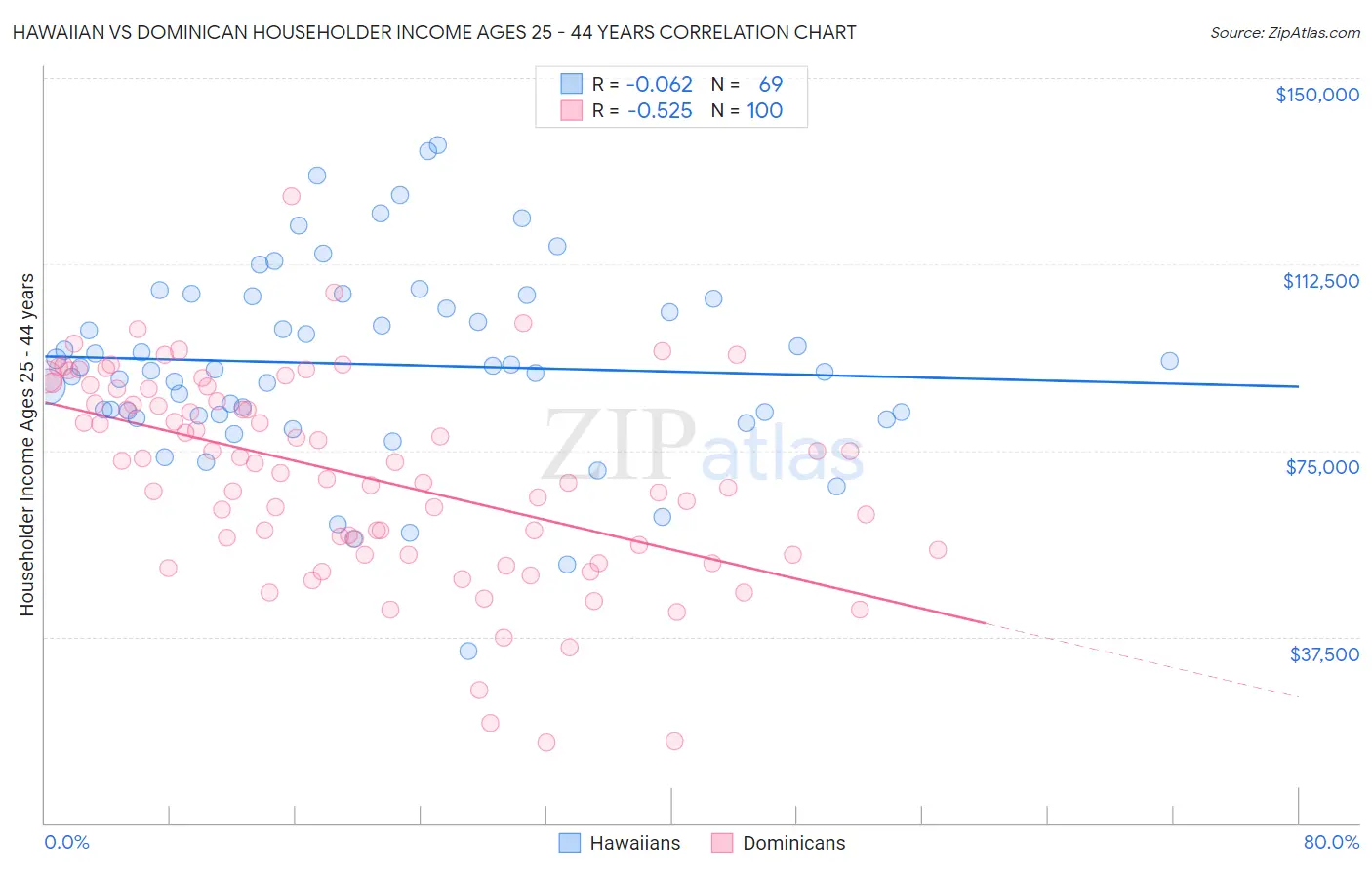 Hawaiian vs Dominican Householder Income Ages 25 - 44 years