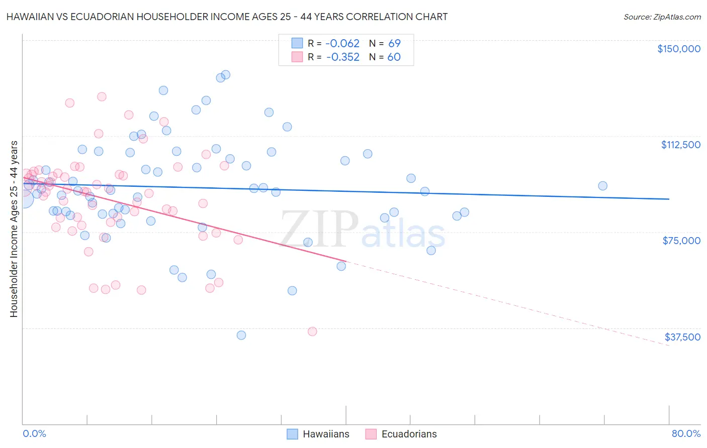 Hawaiian vs Ecuadorian Householder Income Ages 25 - 44 years
