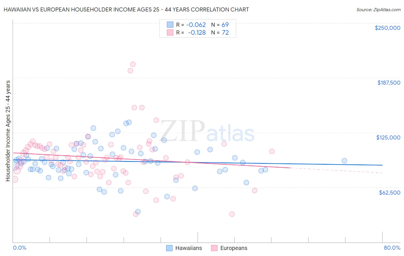 Hawaiian vs European Householder Income Ages 25 - 44 years