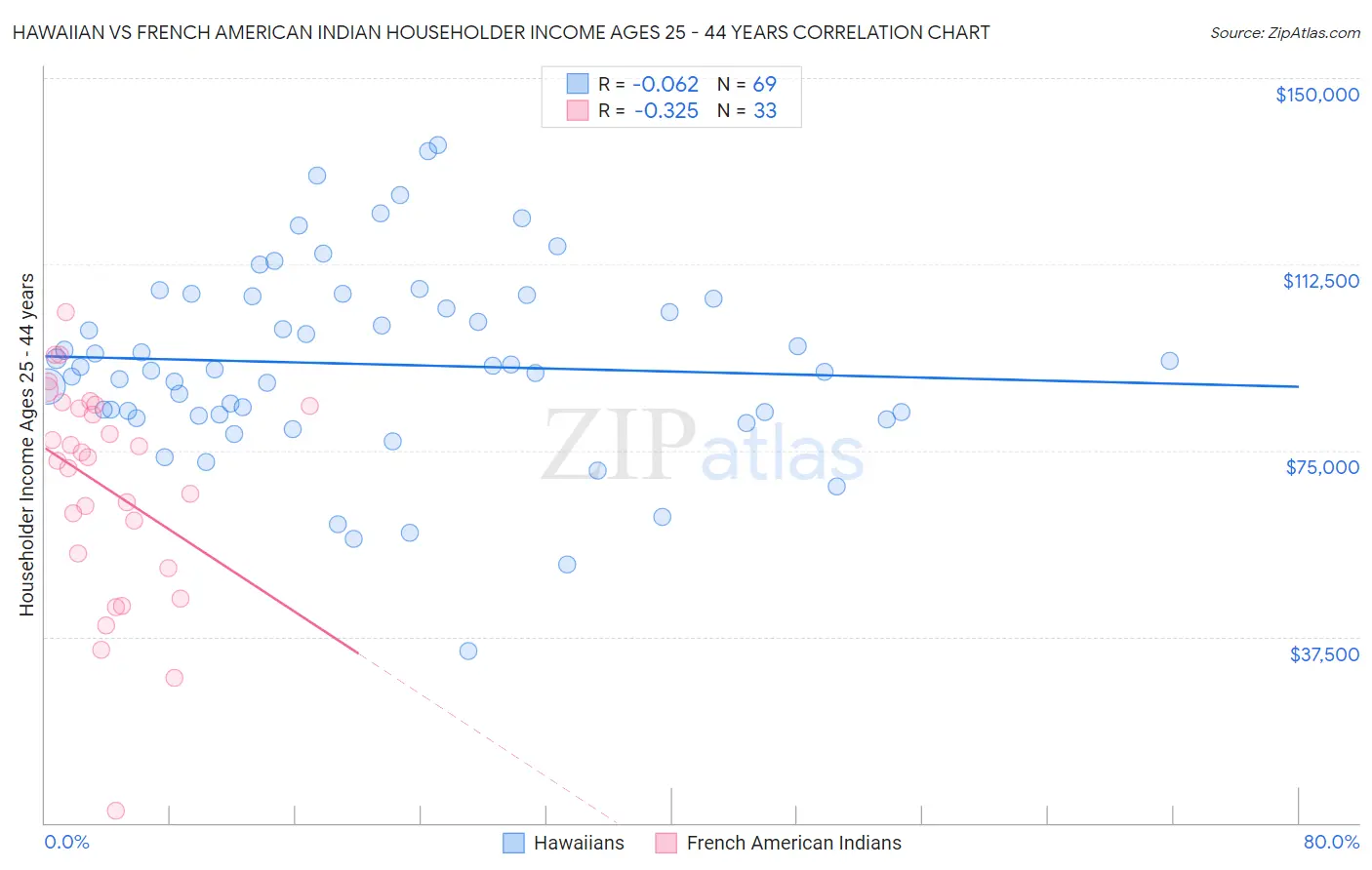 Hawaiian vs French American Indian Householder Income Ages 25 - 44 years