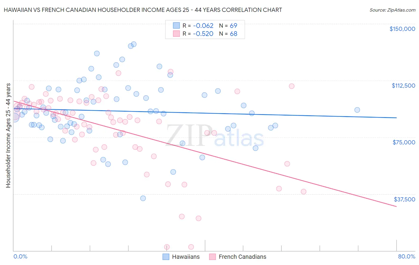 Hawaiian vs French Canadian Householder Income Ages 25 - 44 years