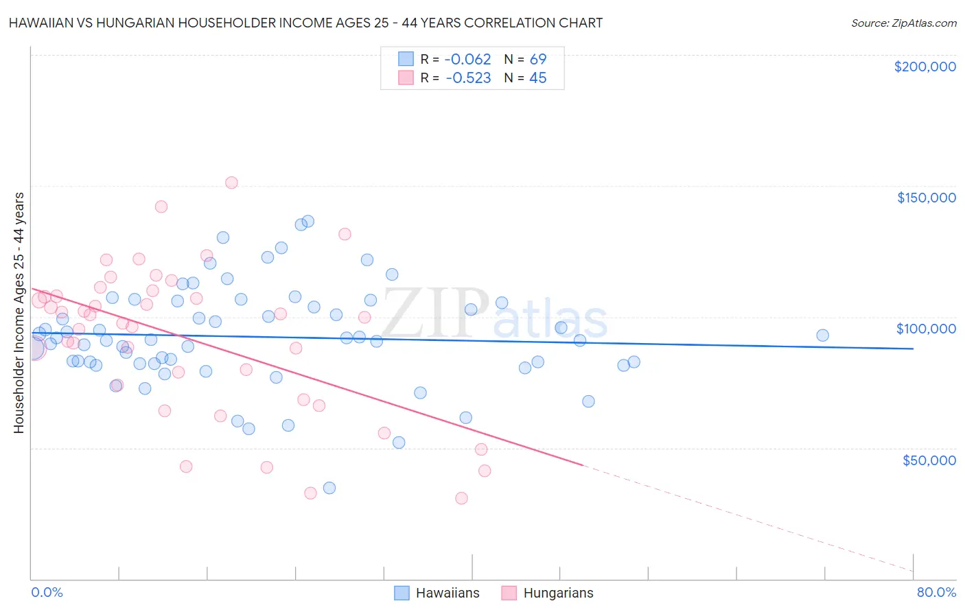 Hawaiian vs Hungarian Householder Income Ages 25 - 44 years