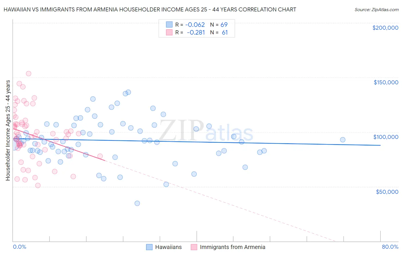 Hawaiian vs Immigrants from Armenia Householder Income Ages 25 - 44 years