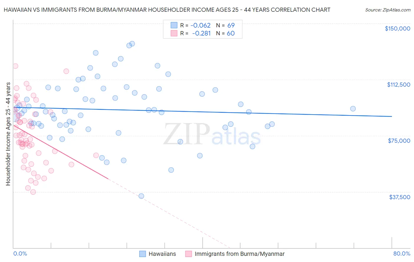 Hawaiian vs Immigrants from Burma/Myanmar Householder Income Ages 25 - 44 years