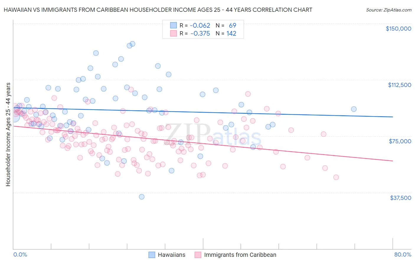 Hawaiian vs Immigrants from Caribbean Householder Income Ages 25 - 44 years