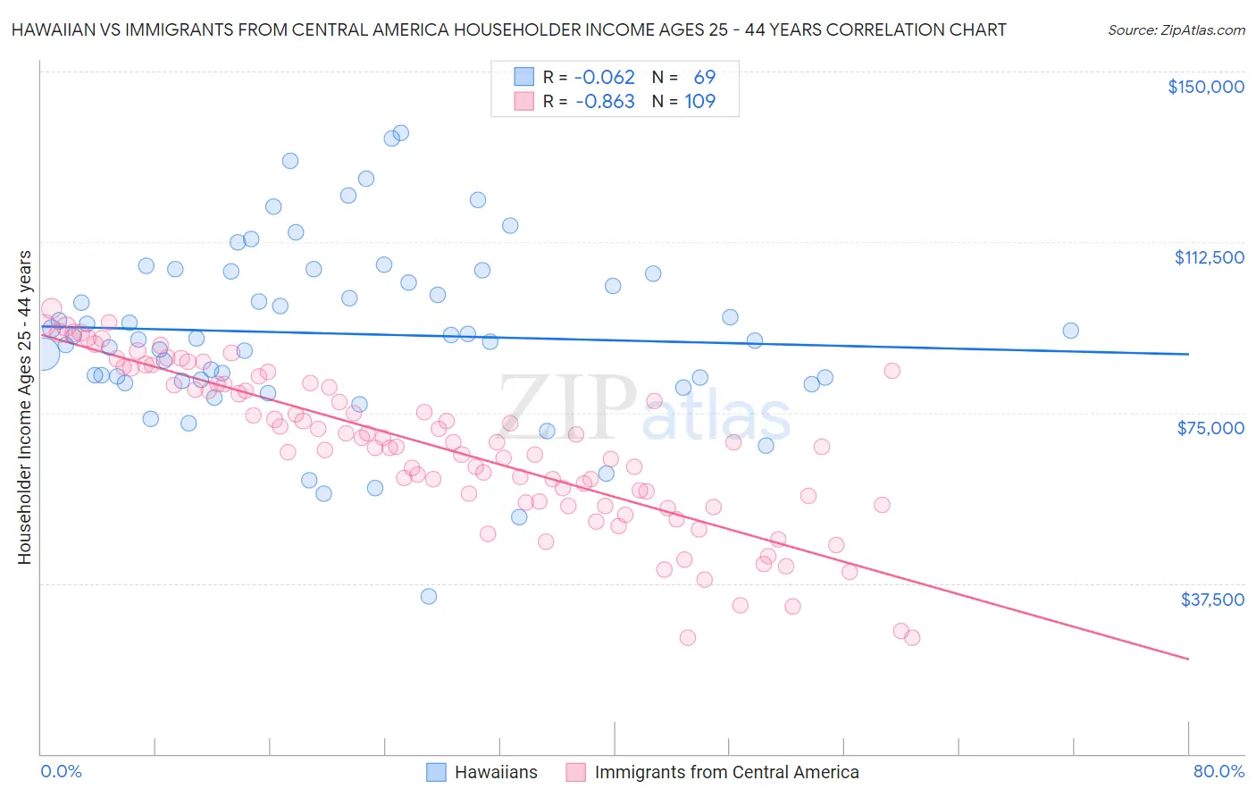 Hawaiian vs Immigrants from Central America Householder Income Ages 25 - 44 years