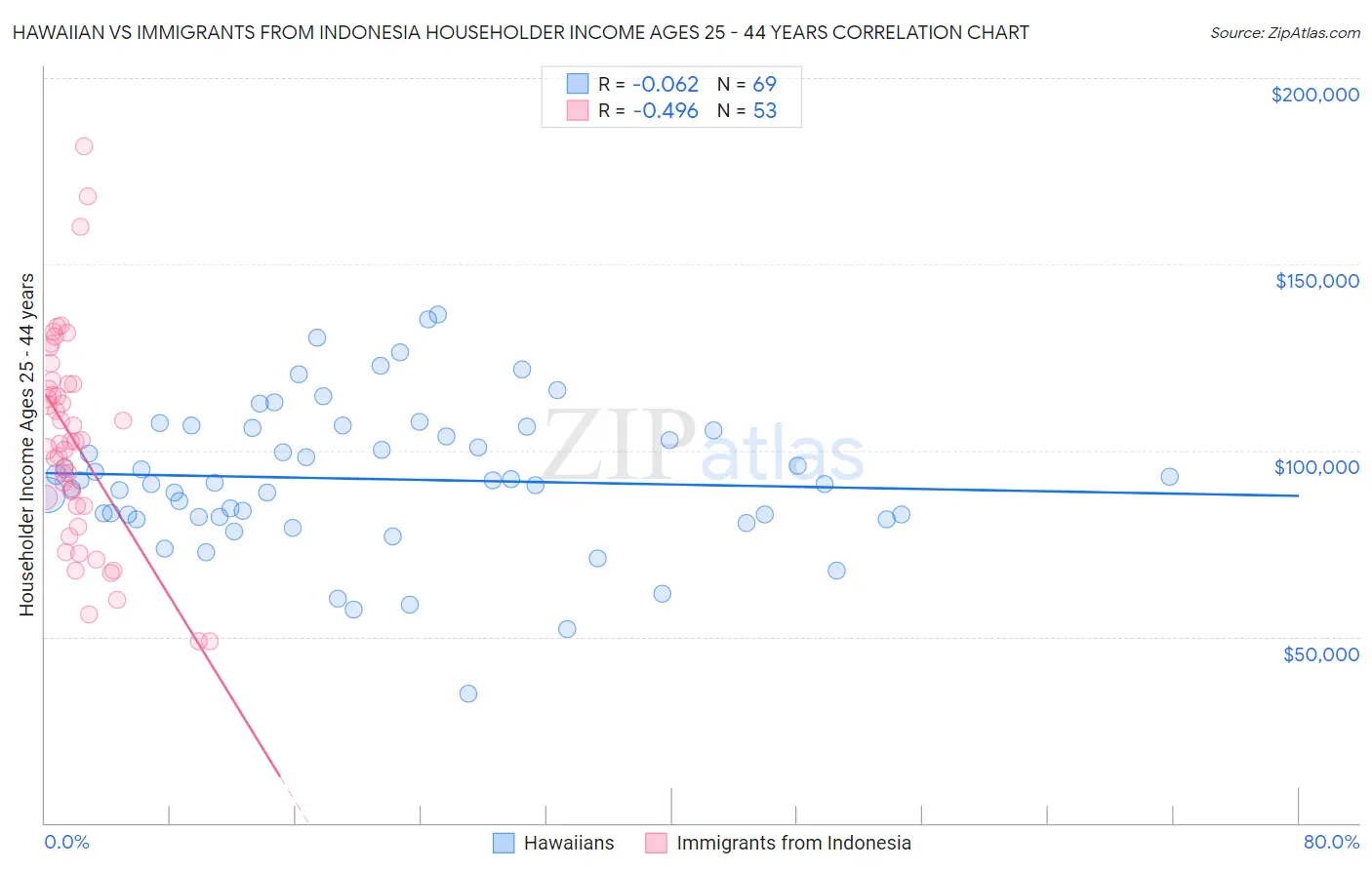 Hawaiian vs Immigrants from Indonesia Householder Income Ages 25 - 44 years