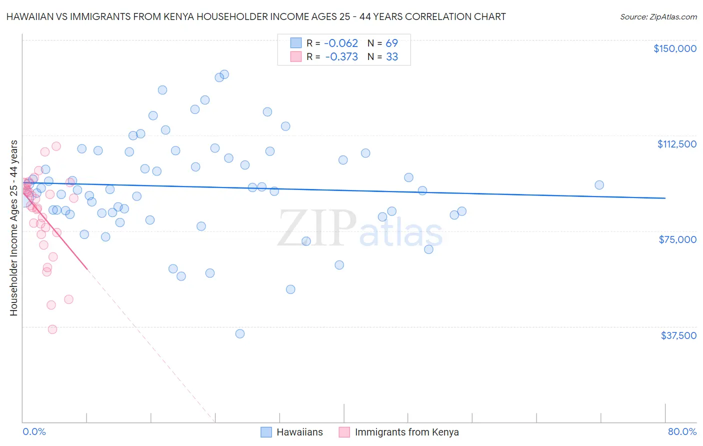 Hawaiian vs Immigrants from Kenya Householder Income Ages 25 - 44 years