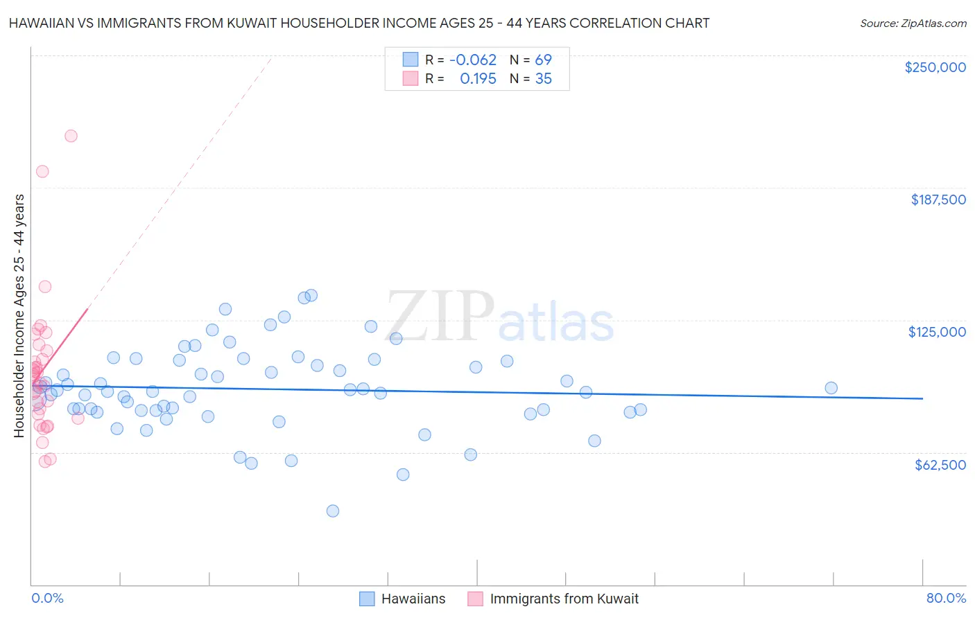 Hawaiian vs Immigrants from Kuwait Householder Income Ages 25 - 44 years