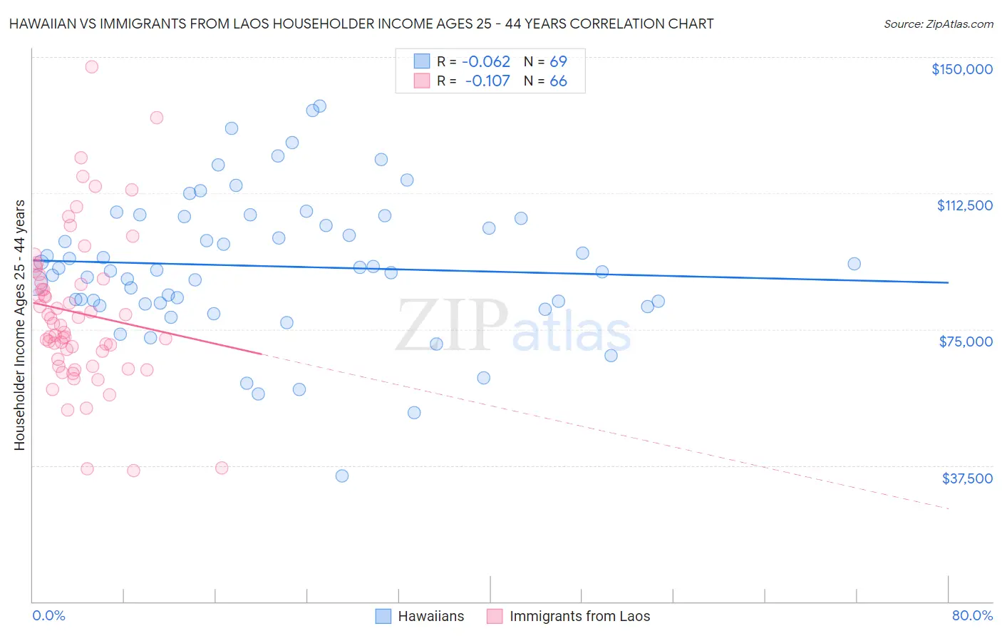 Hawaiian vs Immigrants from Laos Householder Income Ages 25 - 44 years