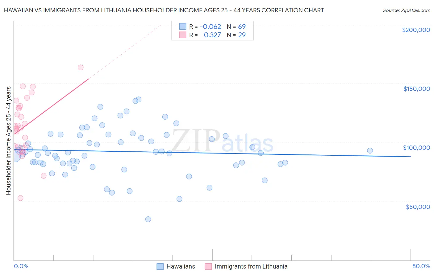 Hawaiian vs Immigrants from Lithuania Householder Income Ages 25 - 44 years