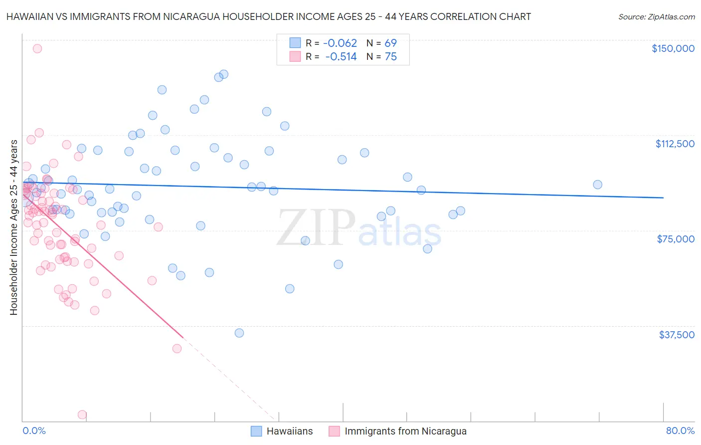 Hawaiian vs Immigrants from Nicaragua Householder Income Ages 25 - 44 years