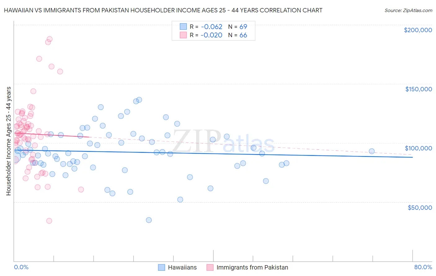 Hawaiian vs Immigrants from Pakistan Householder Income Ages 25 - 44 years