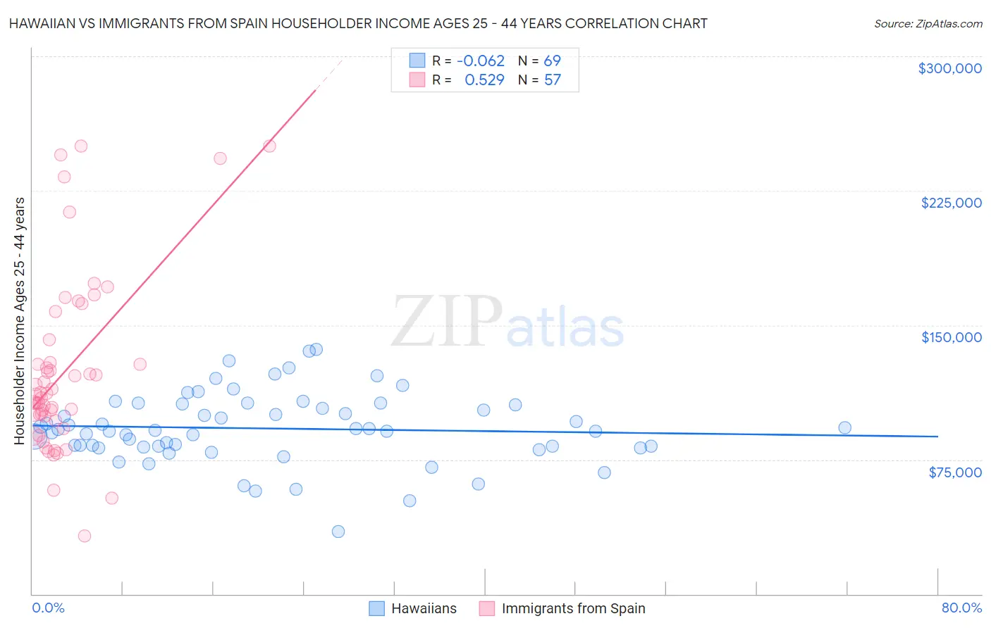 Hawaiian vs Immigrants from Spain Householder Income Ages 25 - 44 years