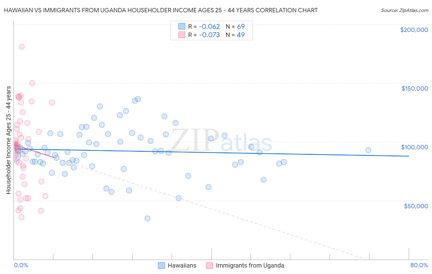 Hawaiian vs Immigrants from Uganda Householder Income Ages 25 - 44 years