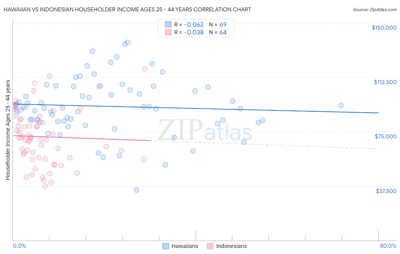 Hawaiian vs Indonesian Householder Income Ages 25 - 44 years