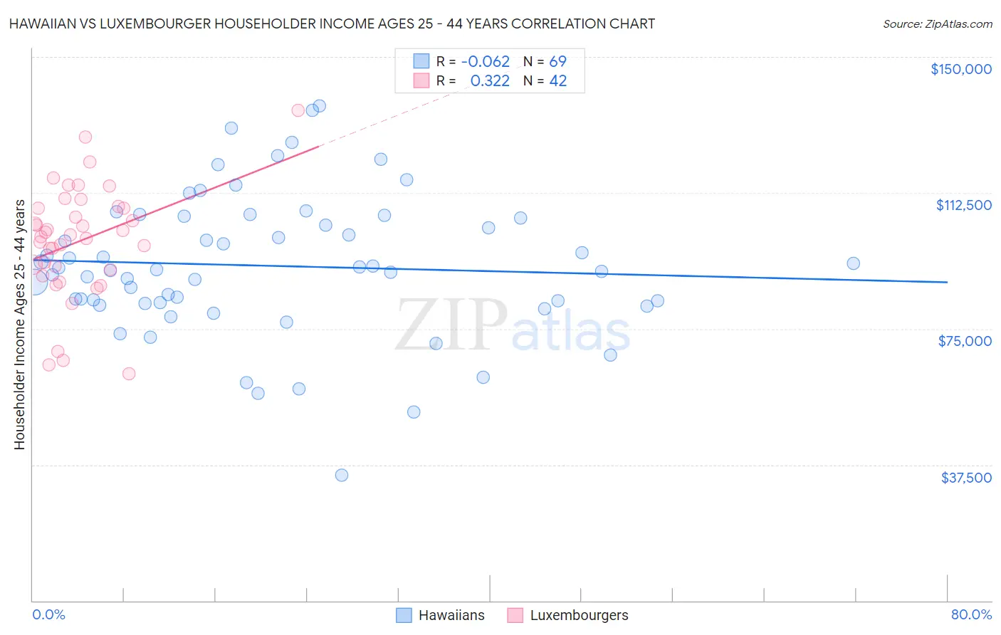 Hawaiian vs Luxembourger Householder Income Ages 25 - 44 years