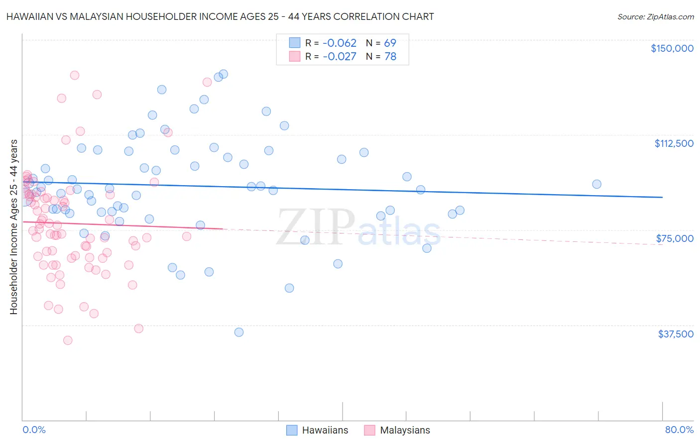 Hawaiian vs Malaysian Householder Income Ages 25 - 44 years