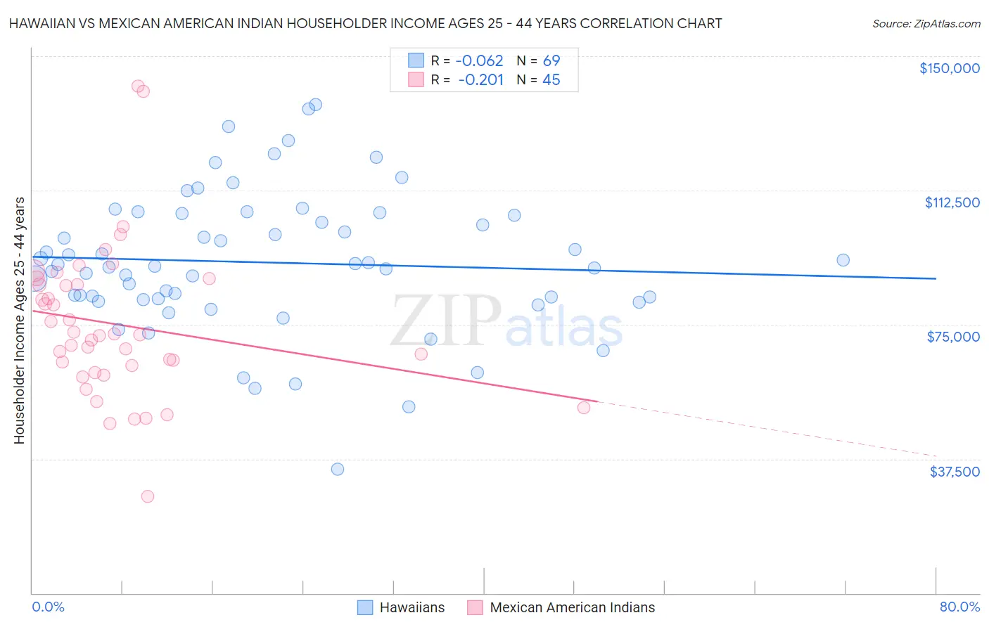 Hawaiian vs Mexican American Indian Householder Income Ages 25 - 44 years
