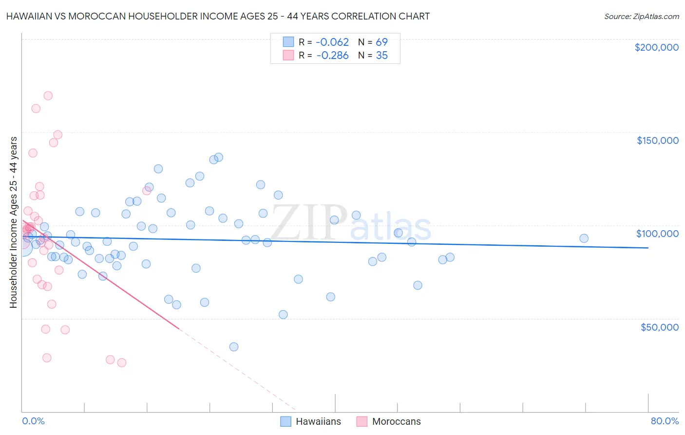 Hawaiian vs Moroccan Householder Income Ages 25 - 44 years