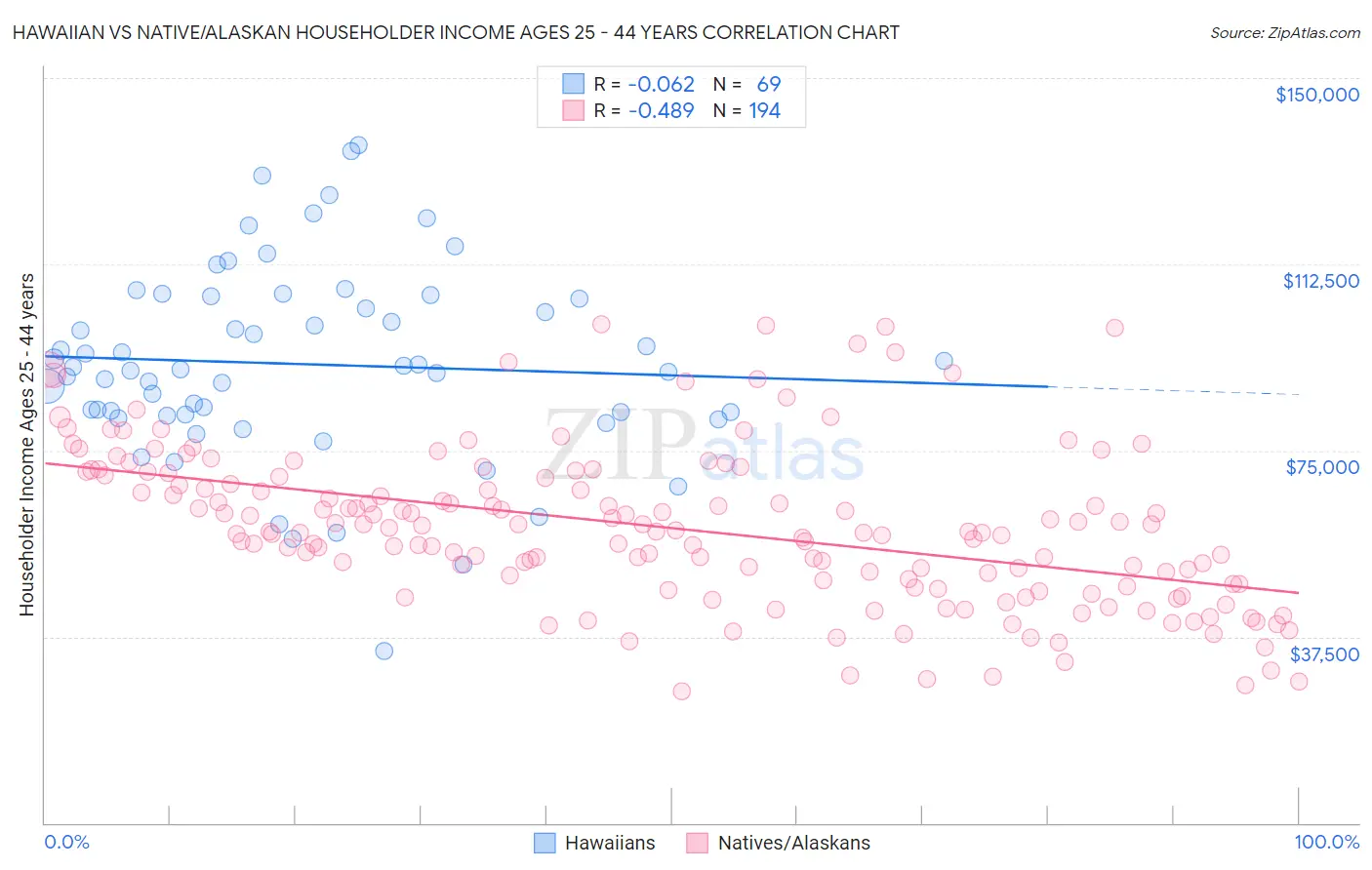 Hawaiian vs Native/Alaskan Householder Income Ages 25 - 44 years