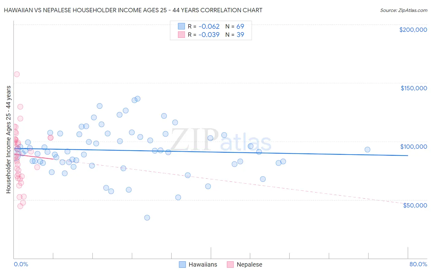 Hawaiian vs Nepalese Householder Income Ages 25 - 44 years