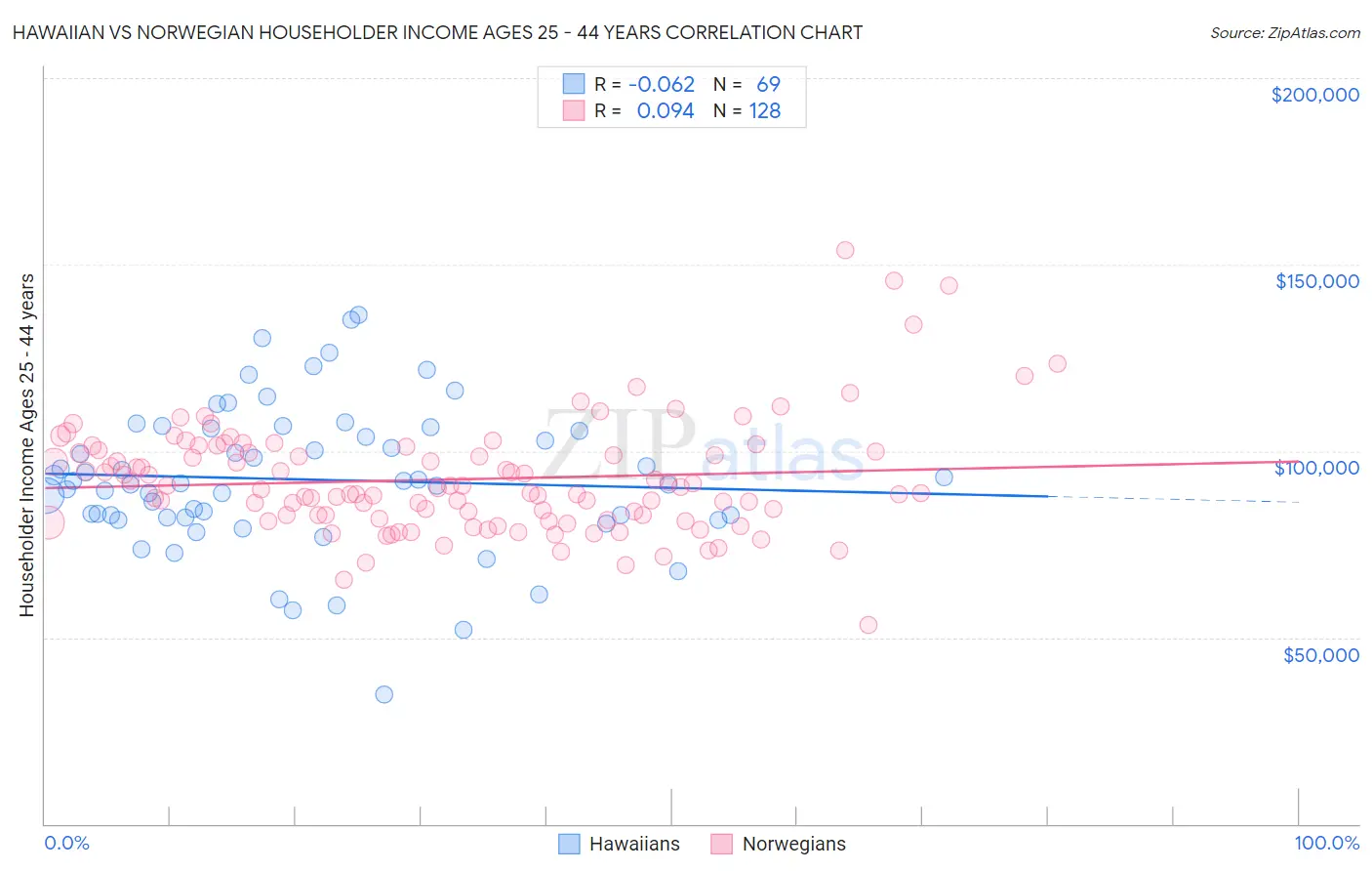 Hawaiian vs Norwegian Householder Income Ages 25 - 44 years