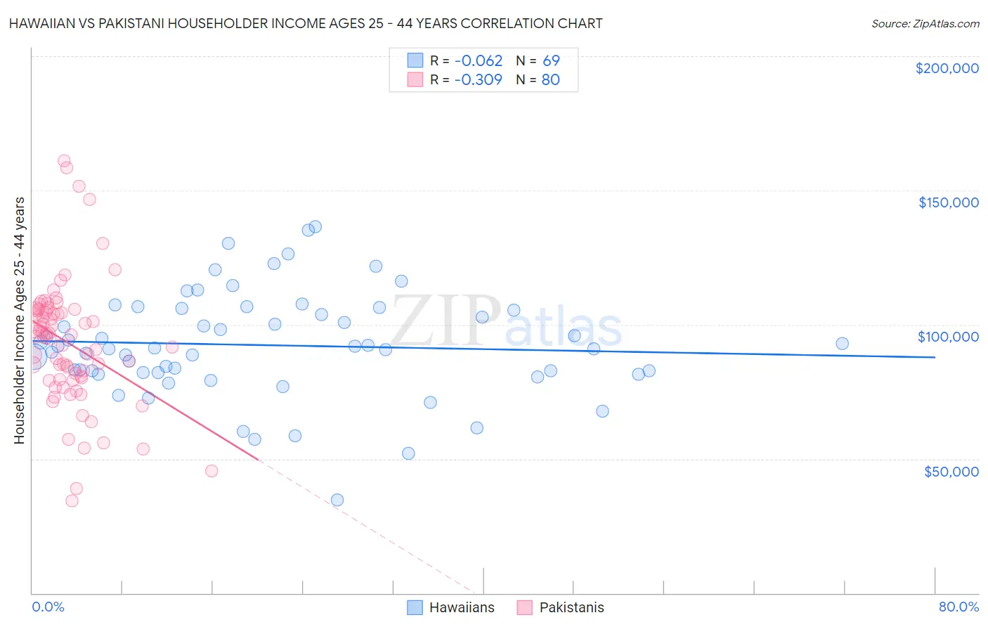 Hawaiian vs Pakistani Householder Income Ages 25 - 44 years