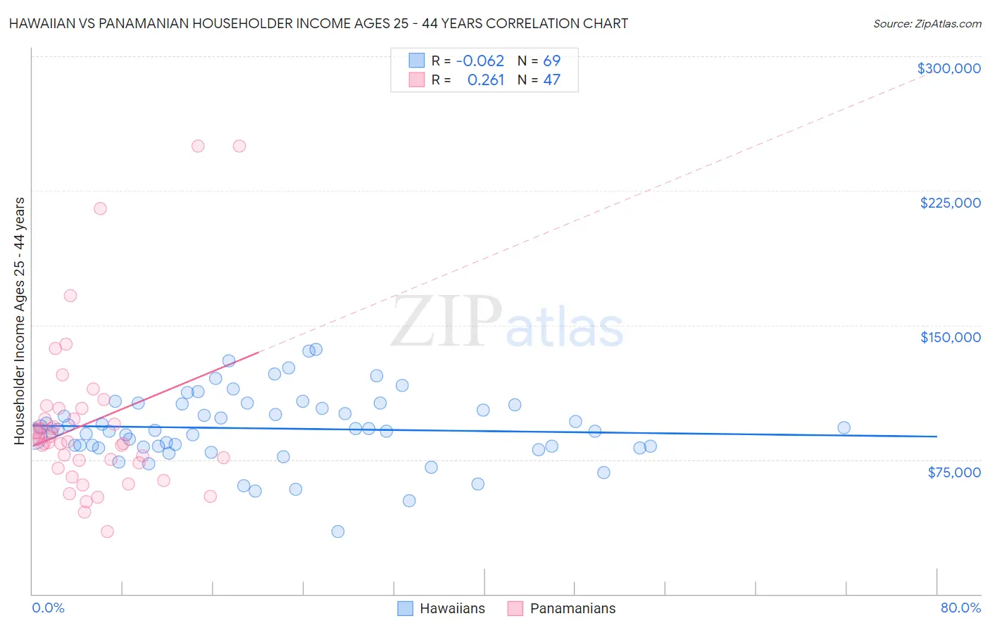 Hawaiian vs Panamanian Householder Income Ages 25 - 44 years