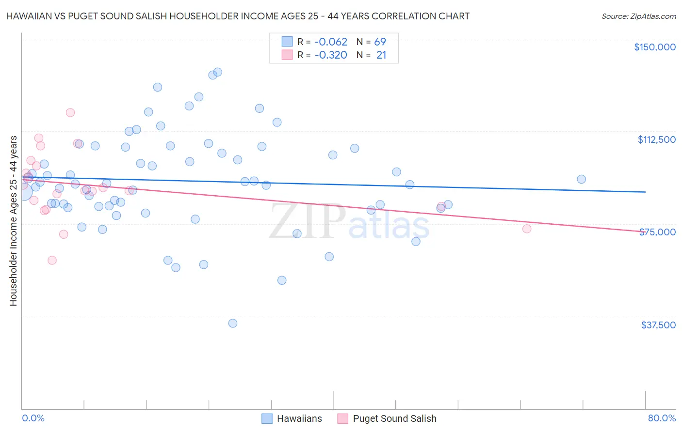 Hawaiian vs Puget Sound Salish Householder Income Ages 25 - 44 years