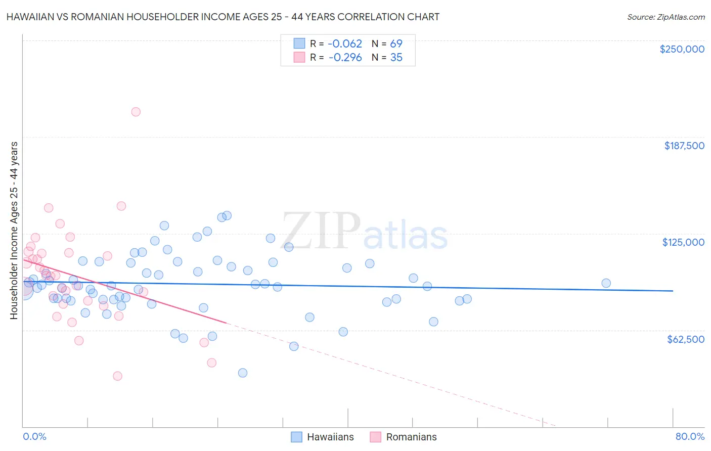 Hawaiian vs Romanian Householder Income Ages 25 - 44 years