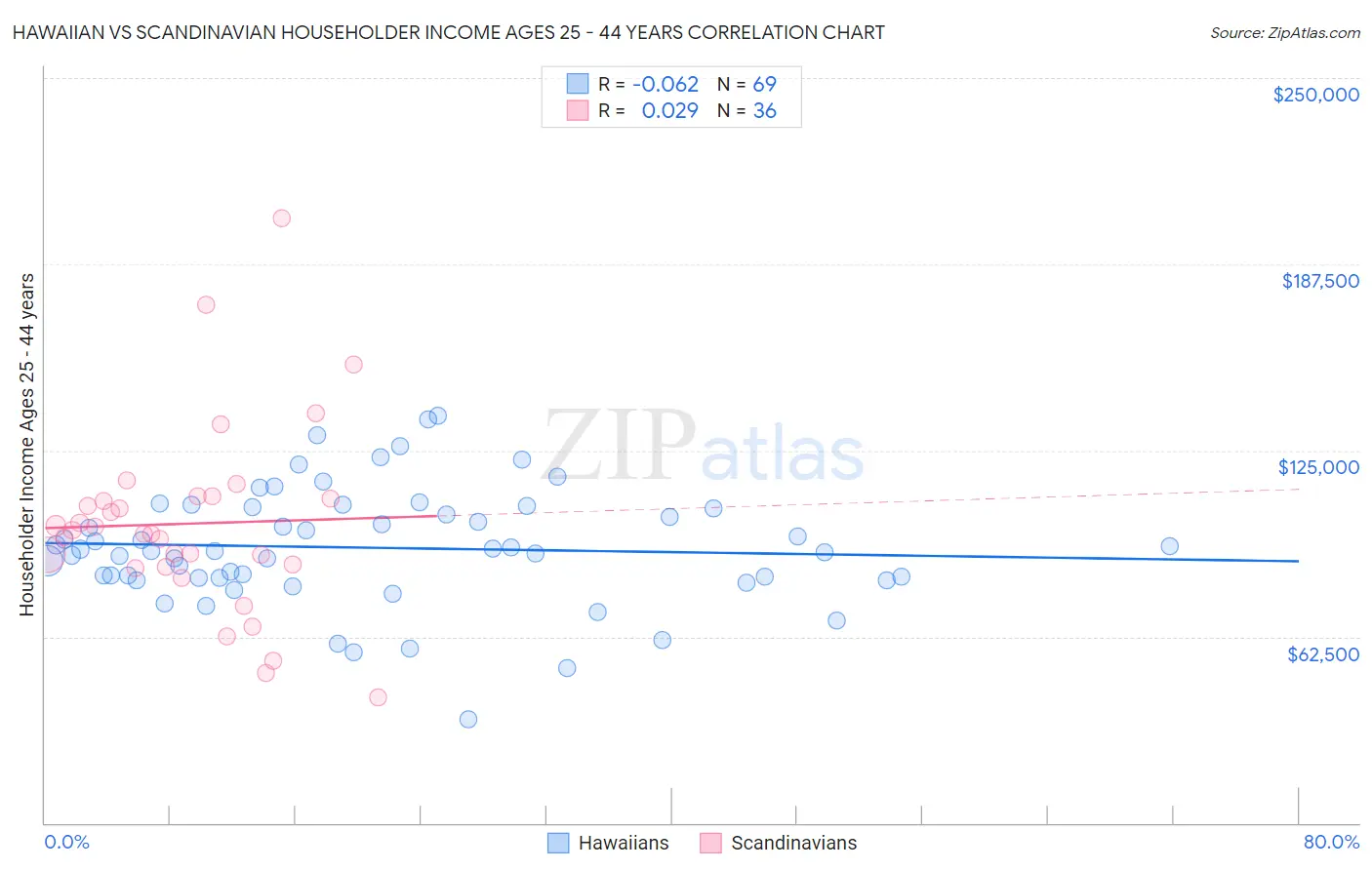 Hawaiian vs Scandinavian Householder Income Ages 25 - 44 years