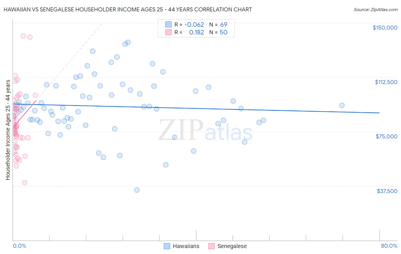 Hawaiian vs Senegalese Householder Income Ages 25 - 44 years