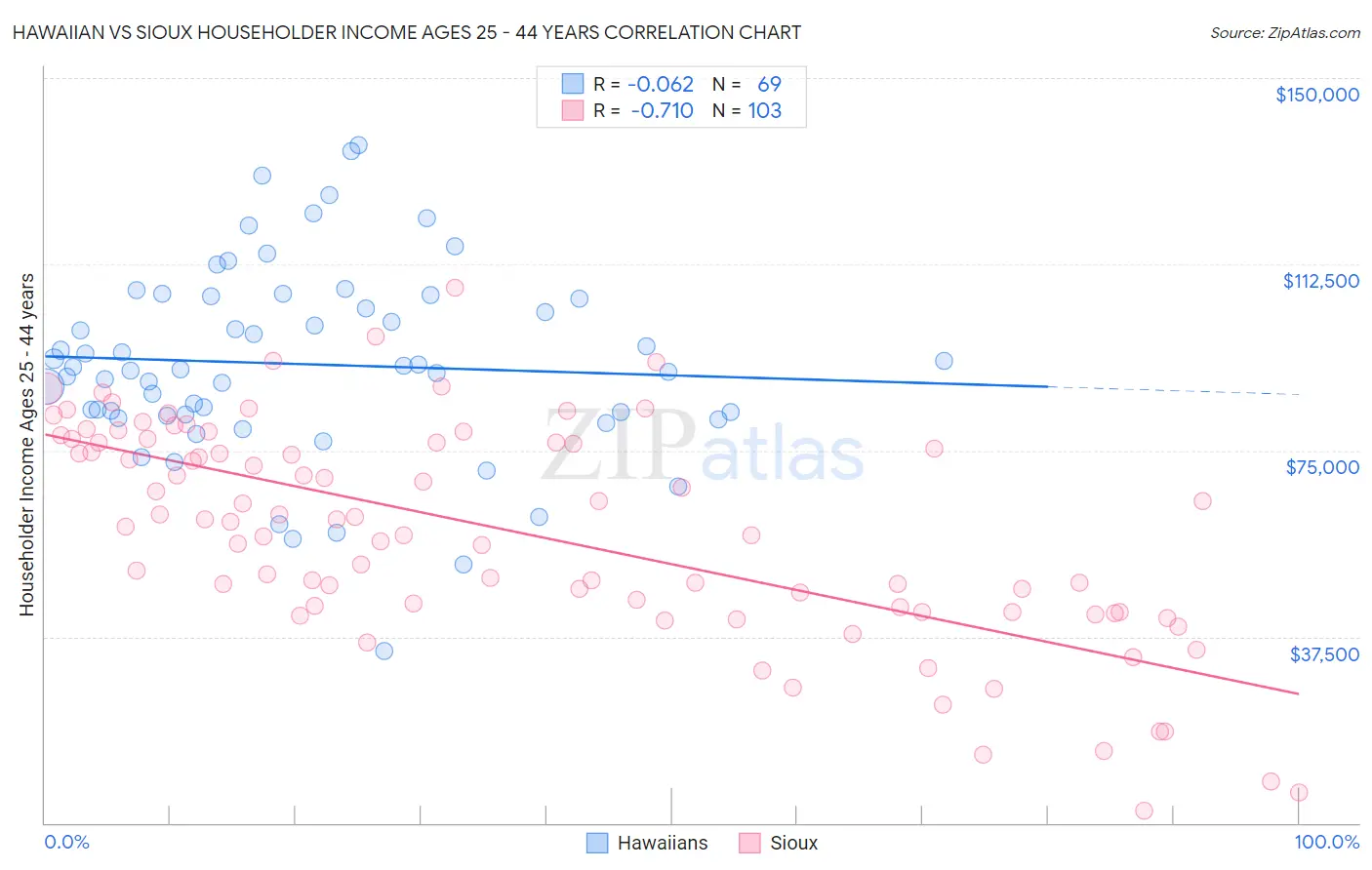 Hawaiian vs Sioux Householder Income Ages 25 - 44 years