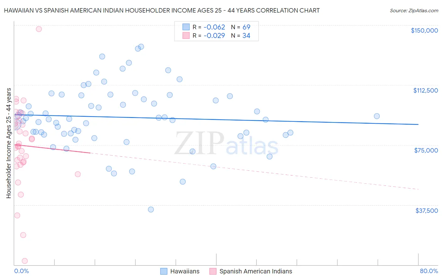 Hawaiian vs Spanish American Indian Householder Income Ages 25 - 44 years