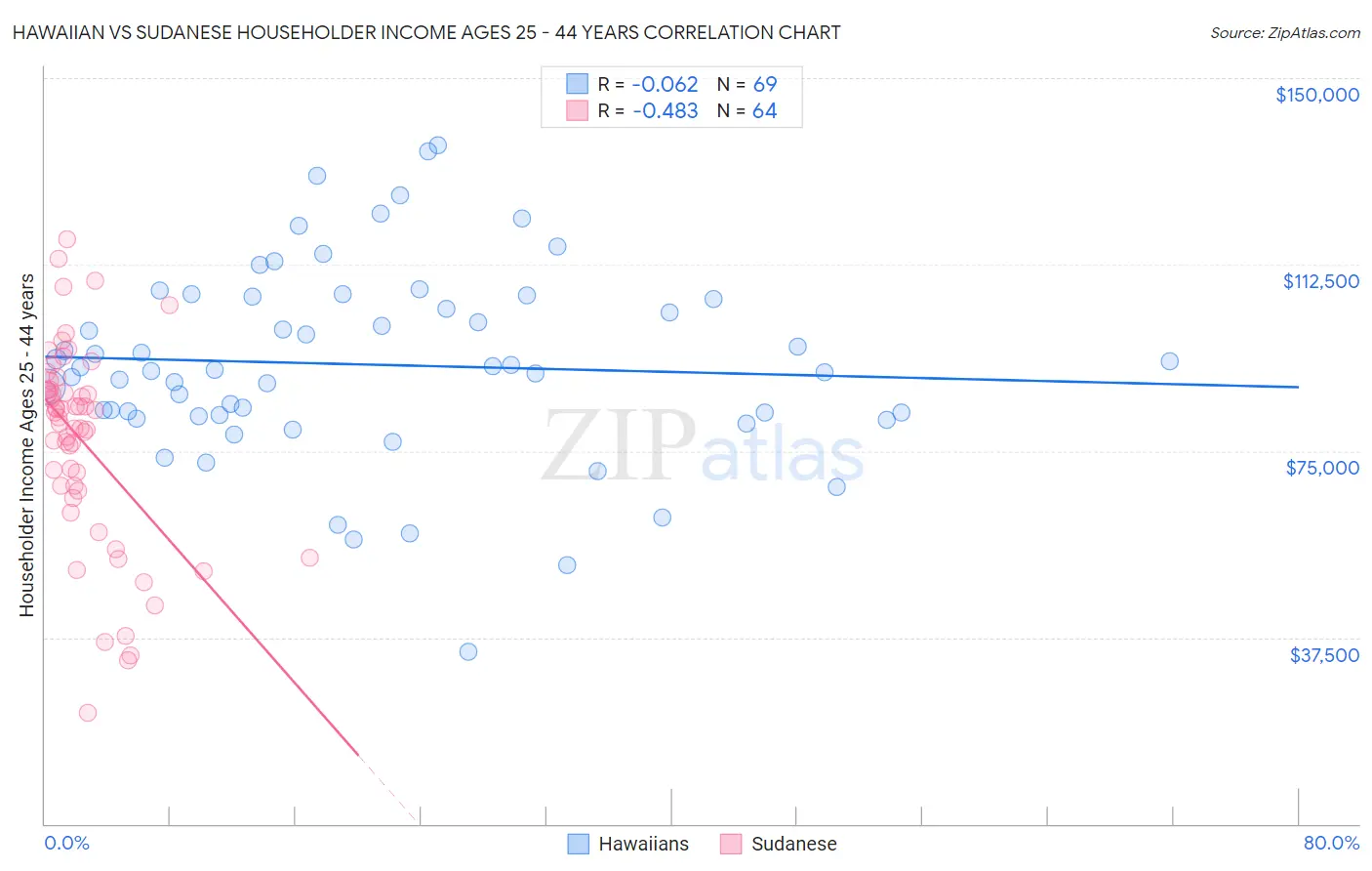 Hawaiian vs Sudanese Householder Income Ages 25 - 44 years