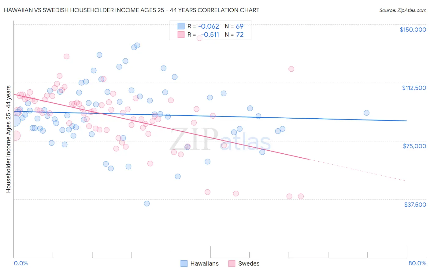 Hawaiian vs Swedish Householder Income Ages 25 - 44 years