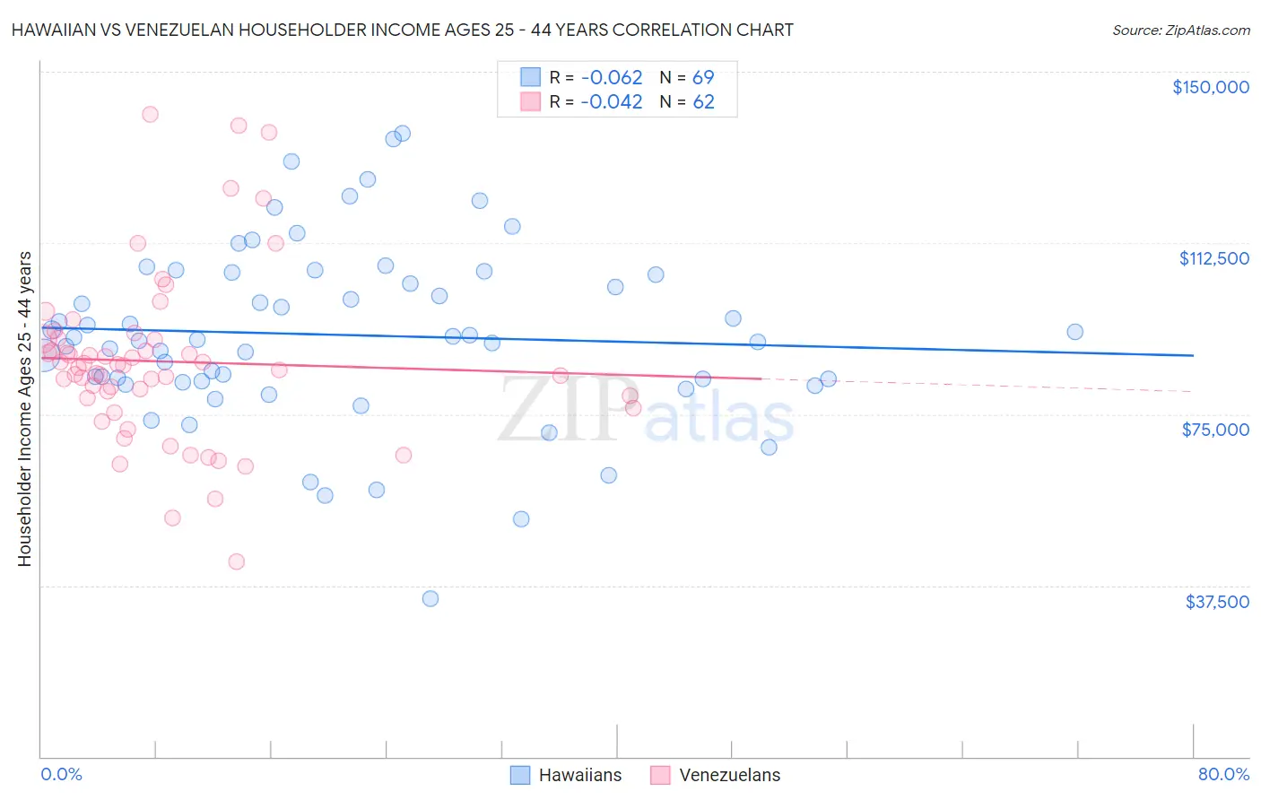 Hawaiian vs Venezuelan Householder Income Ages 25 - 44 years