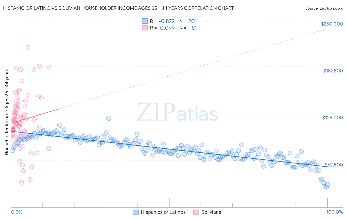 Hispanic or Latino vs Bolivian Householder Income Ages 25 - 44 years