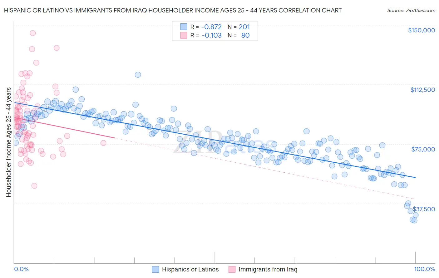 Hispanic or Latino vs Immigrants from Iraq Householder Income Ages 25 - 44 years
