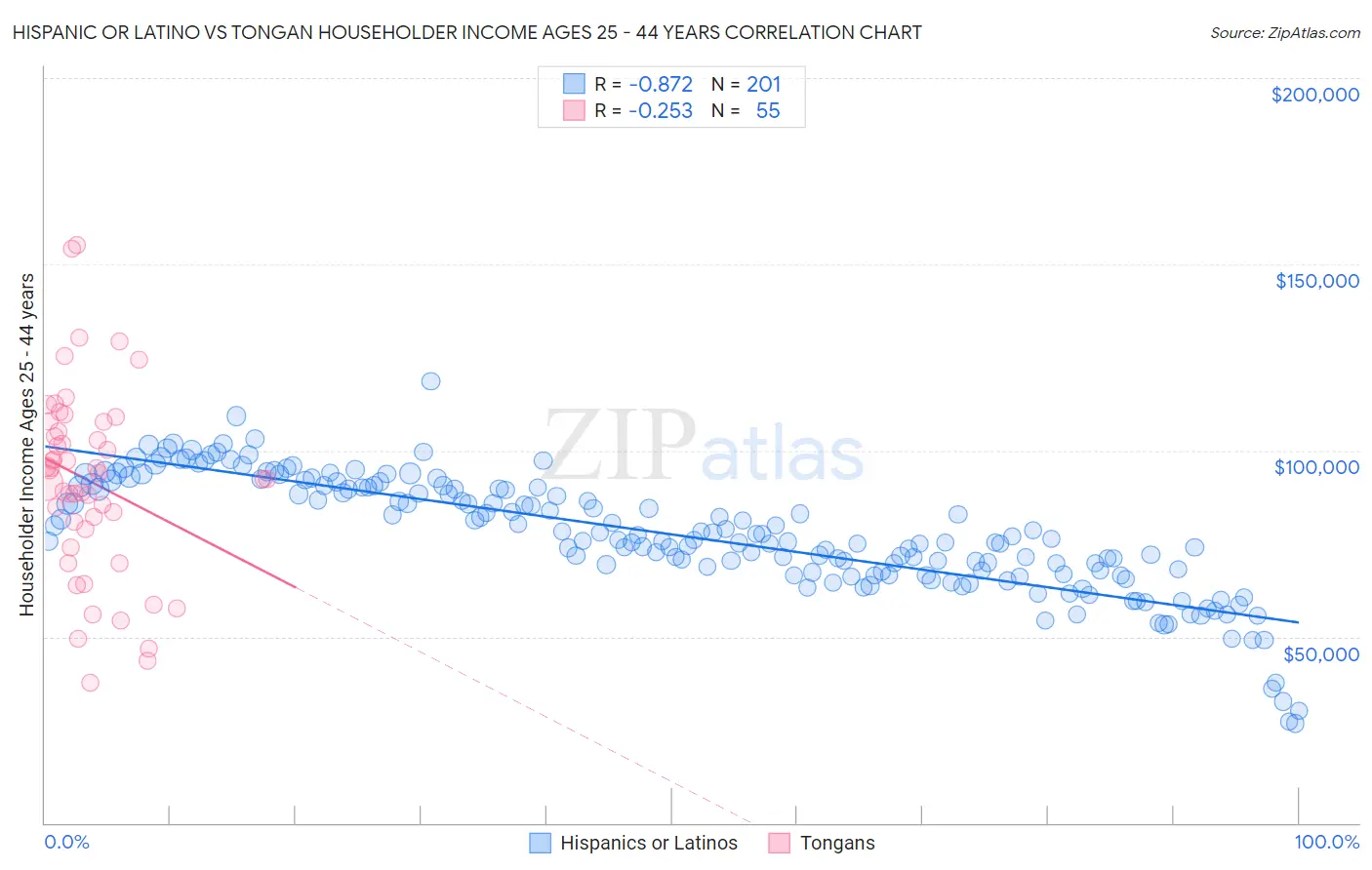 Hispanic or Latino vs Tongan Householder Income Ages 25 - 44 years